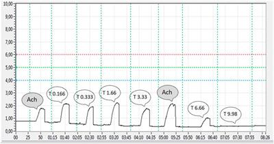 The effect of thymol on acetylcholine-induced contractions of the rat ileum and uterus under ex vivo conditions